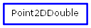 Inheritance diagram of Point2D