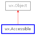 Inheritance diagram of Accessible