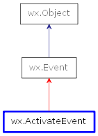 Inheritance diagram of ActivateEvent