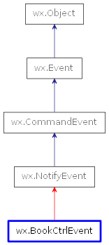 Inheritance diagram of BookCtrlEvent