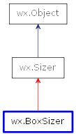 Inheritance diagram of BoxSizer