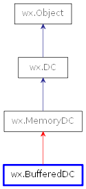 Inheritance diagram of BufferedDC
