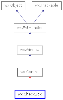 Inheritance diagram of CheckBox