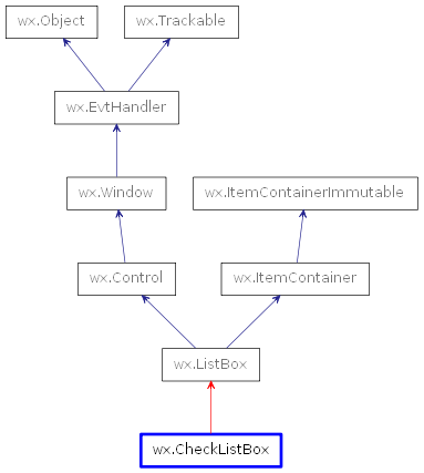 Inheritance diagram of CheckListBox