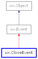 Inheritance diagram of CloseEvent