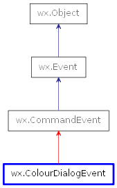 Inheritance diagram of ColourDialogEvent