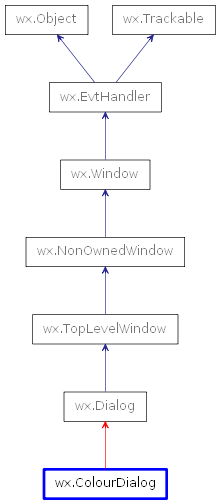 Inheritance diagram of ColourDialog