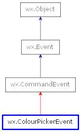 Inheritance diagram of ColourPickerEvent