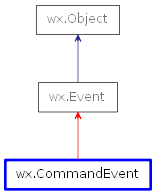 Inheritance diagram of CommandEvent
