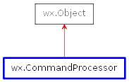 Inheritance diagram of CommandProcessor