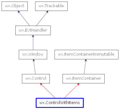 Inheritance diagram of ControlWithItems