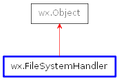 Inheritance diagram of FileSystemHandler