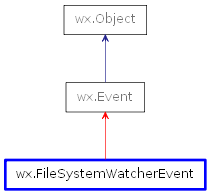 Inheritance diagram of FileSystemWatcherEvent