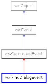 Inheritance diagram of FindDialogEvent
