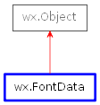 Inheritance diagram of FontData