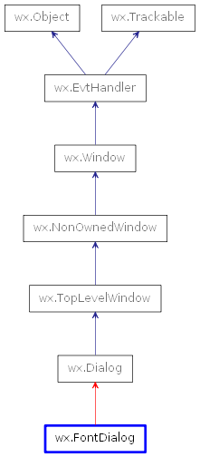 Inheritance diagram of FontDialog