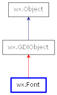 Inheritance diagram of Font