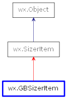 Inheritance diagram of GBSizerItem