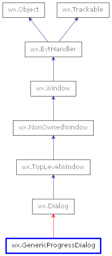 Inheritance diagram of GenericProgressDialog