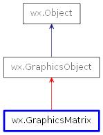 Inheritance diagram of GraphicsMatrix