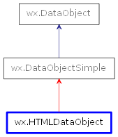 Inheritance diagram of HTMLDataObject
