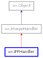 Inheritance diagram of IFFHandler