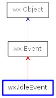 Inheritance diagram of IdleEvent