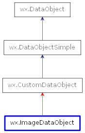 Inheritance diagram of ImageDataObject