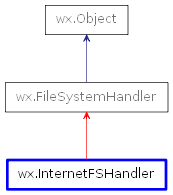 Inheritance diagram of InternetFSHandler