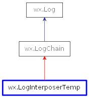 Inheritance diagram of LogInterposerTemp