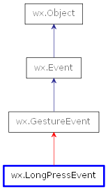 Inheritance diagram of LongPressEvent