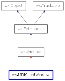 Inheritance diagram of MDIClientWindow