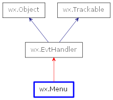 Inheritance diagram of Menu