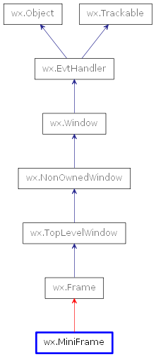 Inheritance diagram of MiniFrame