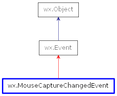 Inheritance diagram of MouseCaptureChangedEvent