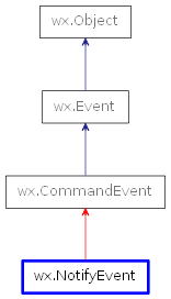 Inheritance diagram of NotifyEvent