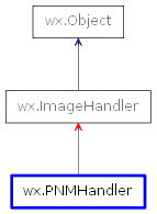 Inheritance diagram of PNMHandler