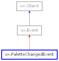 Inheritance diagram of PaletteChangedEvent