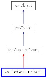 Inheritance diagram of PanGestureEvent