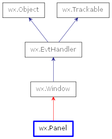 Inheritance diagram of Panel
