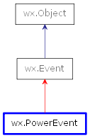Inheritance diagram of PowerEvent