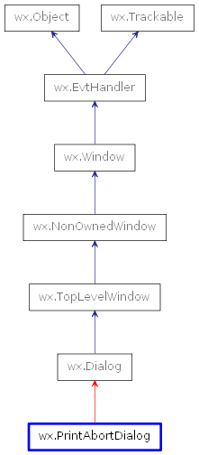 Inheritance diagram of PrintAbortDialog