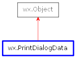 Inheritance diagram of PrintDialogData