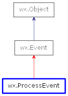 Inheritance diagram of ProcessEvent