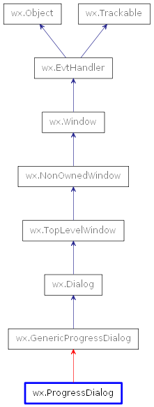 Inheritance diagram of ProgressDialog