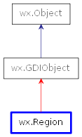 Inheritance diagram of Region