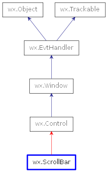 Inheritance diagram of ScrollBar