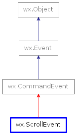 Inheritance diagram of ScrollEvent