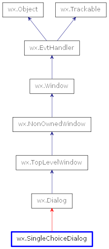 Inheritance diagram of SingleChoiceDialog