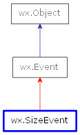 Inheritance diagram of SizeEvent